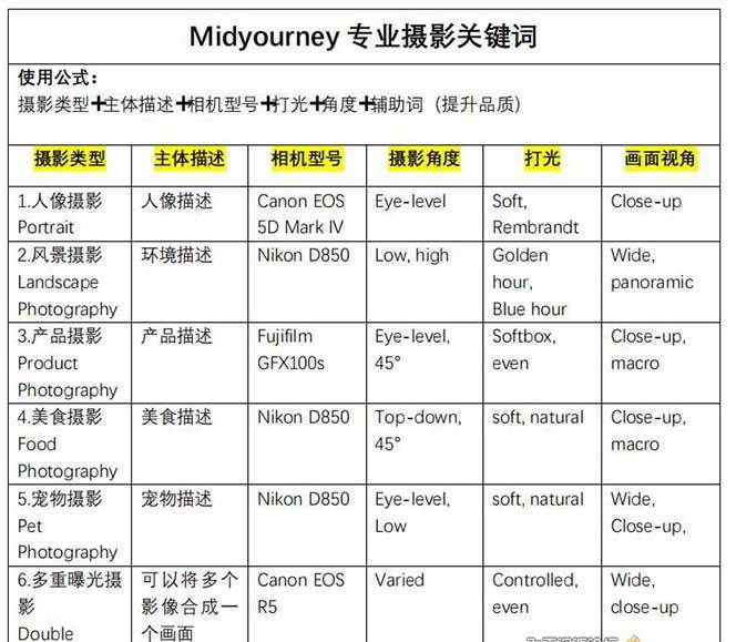 图片[4]-Midjourney关键词-解锁AI绘画专业级人工智能摄影关键词表-云商网创