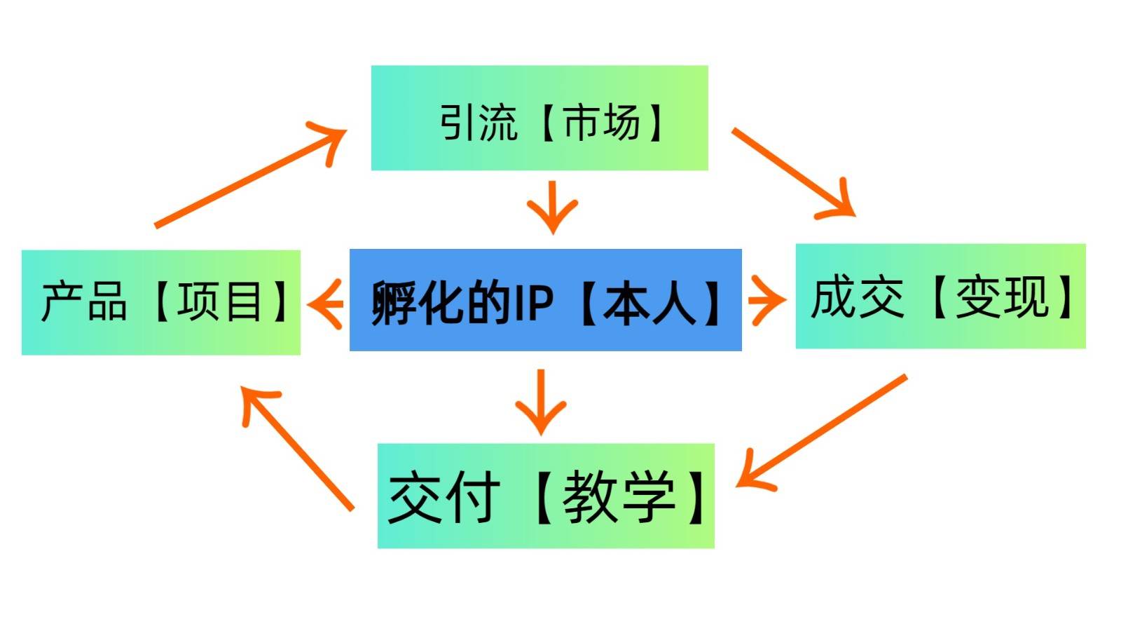 图片[2]-普通人如何通过知识付费“卖项目”年入“百万”，IP合伙人精品课程，黑科技暴力引流-云商网创