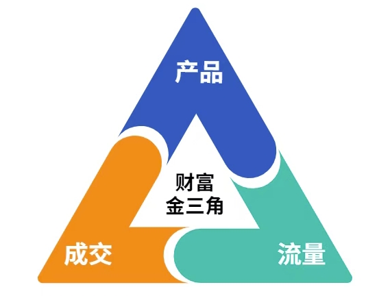图片[2]-这份营销笔记(产品篇，流量篇，营销篇)，让一个小白从零到月入1W+-云商网创