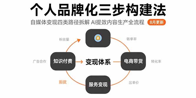 （15617期）个人品牌化三步构建法-8月：自媒体变现四类路径拆解 AI提效内容生产全流程-云商网创