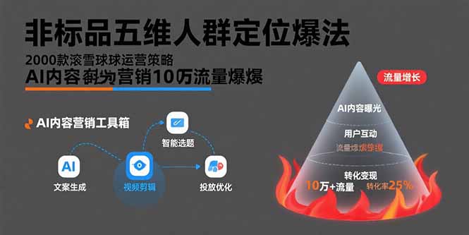 （15619期）非标品五维人群定位法，2000款滚雪球运营策略，AI内容营销10万流量引爆-云商网创