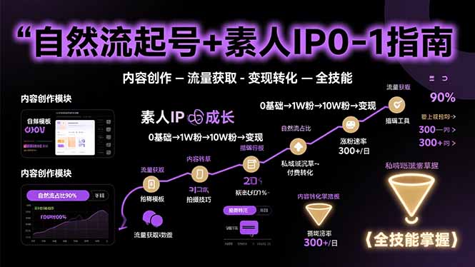 （15683期）自然流起号+素人IP0-1指南，快速掌握内容创作-流量获取-变现转化-全技能-云商网创