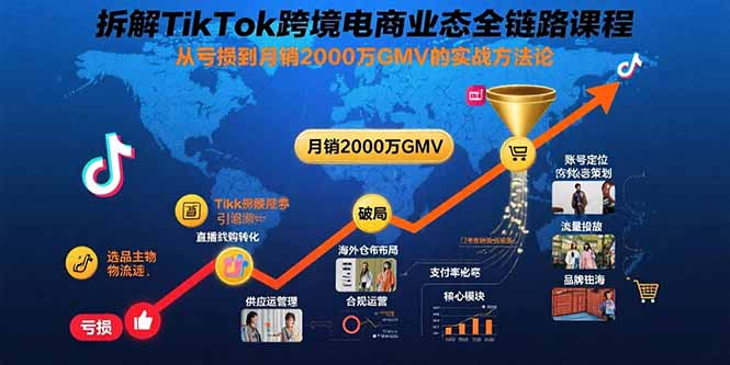 （15706期）拆解TikTok跨境电商业态全链路课程：从亏损到月销2000万GMV的实战方法论-云商网创